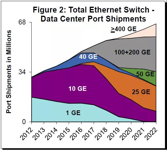 還在用萬兆光纖小水管？25Gb以太網了解一下(圖2)