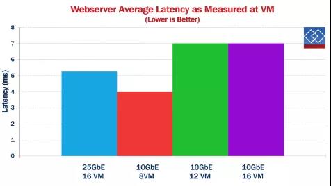 還在用萬兆光纖小水管？25Gb以太網了解一下(圖7)