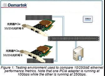 還在用萬兆光纖小水管？25Gb以太網了解一下(圖3)