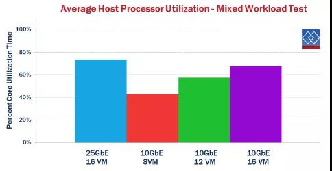 還在用萬兆光纖小水管？25Gb以太網了解一下(圖8)