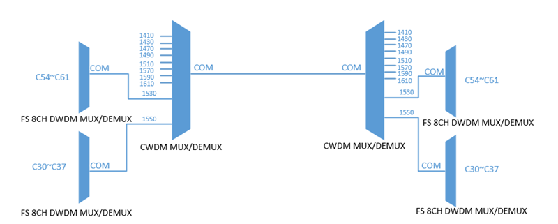 CWDM/DWDM波分復(fù)用設(shè)備有什么區(qū)別?使用哪個(gè)更好?(圖2) CWDM/DWDM波分復(fù)用設(shè)備有什么區(qū)別?使用哪個(gè)更好?(圖2)