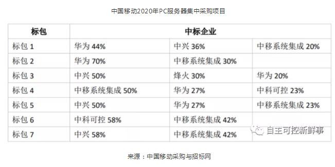 行業(yè)信創(chuàng)加速推進 國產(chǎn)芯片服務器迎來發(fā)展機遇(圖2)